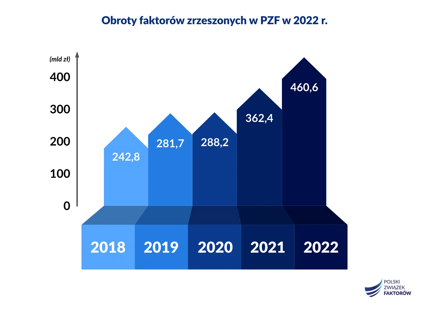 Obroty faktorów zrzeszonych w Polskim Związku Faktorów w 2022